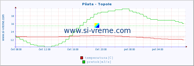 POVPREČJE :: Pšata - Topole :: temperatura | pretok | višina :: zadnji dan / 5 minut.