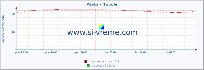 POVPREČJE :: Pšata - Topole :: temperatura | pretok | višina :: zadnji dan / 5 minut.