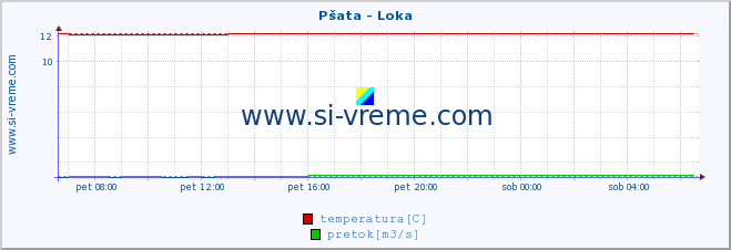 POVPREČJE :: Pšata - Loka :: temperatura | pretok | višina :: zadnji dan / 5 minut.