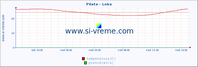 POVPREČJE :: Pšata - Loka :: temperatura | pretok | višina :: zadnji dan / 5 minut.