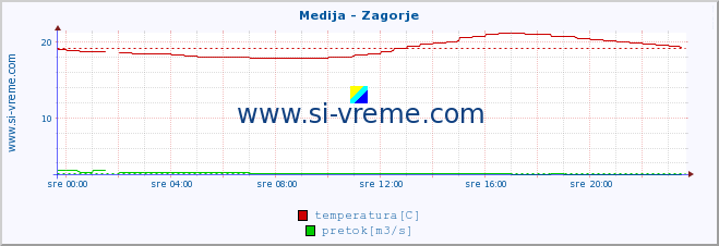 POVPREČJE :: Medija - Zagorje :: temperatura | pretok | višina :: zadnji dan / 5 minut.