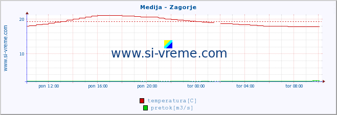 POVPREČJE :: Medija - Zagorje :: temperatura | pretok | višina :: zadnji dan / 5 minut.