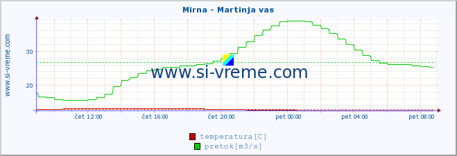 POVPREČJE :: Mirna - Martinja vas :: temperatura | pretok | višina :: zadnji dan / 5 minut.