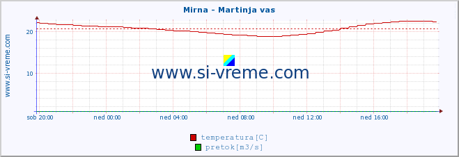 POVPREČJE :: Mirna - Martinja vas :: temperatura | pretok | višina :: zadnji dan / 5 minut.