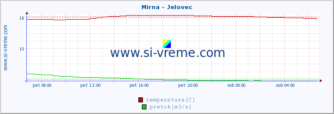 POVPREČJE :: Mirna - Jelovec :: temperatura | pretok | višina :: zadnji dan / 5 minut.