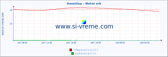 POVPREČJE :: Sevnična - Metni vrh :: temperatura | pretok | višina :: zadnji dan / 5 minut.