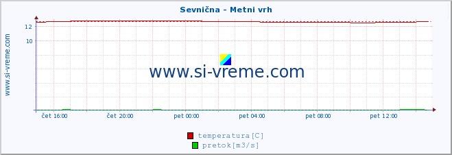 POVPREČJE :: Sevnična - Metni vrh :: temperatura | pretok | višina :: zadnji dan / 5 minut.