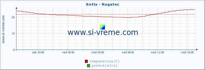 POVPREČJE :: Sotla - Rogatec :: temperatura | pretok | višina :: zadnji dan / 5 minut.