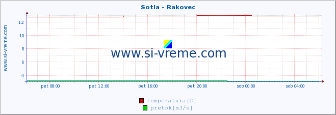 POVPREČJE :: Sotla - Rakovec :: temperatura | pretok | višina :: zadnji dan / 5 minut.