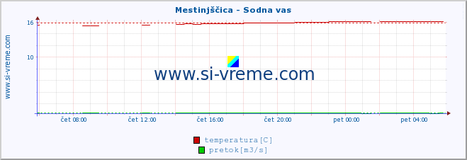 POVPREČJE :: Mestinjščica - Sodna vas :: temperatura | pretok | višina :: zadnji dan / 5 minut.