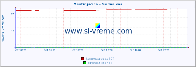 POVPREČJE :: Mestinjščica - Sodna vas :: temperatura | pretok | višina :: zadnji dan / 5 minut.