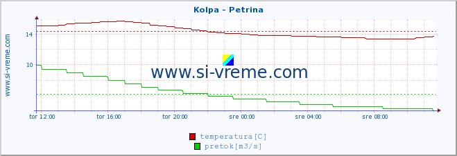 POVPREČJE :: Kolpa - Petrina :: temperatura | pretok | višina :: zadnji dan / 5 minut.