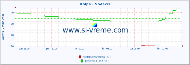 POVPREČJE :: Kolpa - Sodevci :: temperatura | pretok | višina :: zadnji dan / 5 minut.