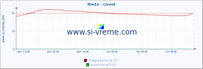 POVPREČJE :: Rinža - Livold :: temperatura | pretok | višina :: zadnji dan / 5 minut.