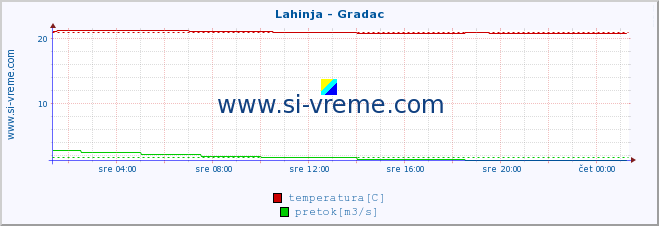 POVPREČJE :: Lahinja - Gradac :: temperatura | pretok | višina :: zadnji dan / 5 minut.