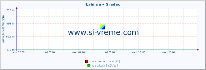 POVPREČJE :: Lahinja - Gradac :: temperatura | pretok | višina :: zadnji dan / 5 minut.