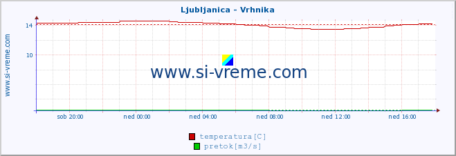 POVPREČJE :: Ljubljanica - Vrhnika :: temperatura | pretok | višina :: zadnji dan / 5 minut.