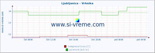 POVPREČJE :: Ljubljanica - Vrhnika :: temperatura | pretok | višina :: zadnji dan / 5 minut.