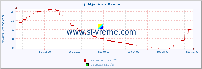 POVPREČJE :: Ljubljanica - Kamin :: temperatura | pretok | višina :: zadnji dan / 5 minut.