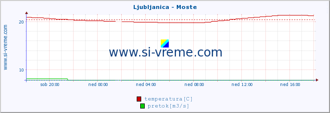 POVPREČJE :: Ljubljanica - Moste :: temperatura | pretok | višina :: zadnji dan / 5 minut.