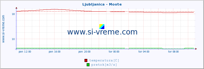 POVPREČJE :: Ljubljanica - Moste :: temperatura | pretok | višina :: zadnji dan / 5 minut.