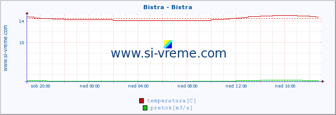 POVPREČJE :: Bistra - Bistra :: temperatura | pretok | višina :: zadnji dan / 5 minut.