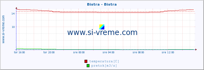 POVPREČJE :: Bistra - Bistra :: temperatura | pretok | višina :: zadnji dan / 5 minut.