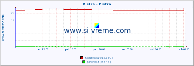 POVPREČJE :: Bistra - Bistra :: temperatura | pretok | višina :: zadnji dan / 5 minut.