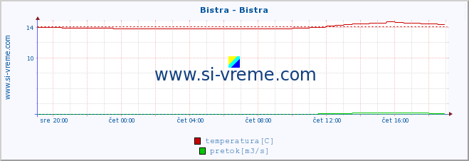 POVPREČJE :: Bistra - Bistra :: temperatura | pretok | višina :: zadnji dan / 5 minut.