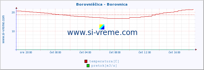 POVPREČJE :: Borovniščica - Borovnica :: temperatura | pretok | višina :: zadnji dan / 5 minut.