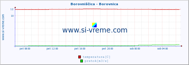 POVPREČJE :: Borovniščica - Borovnica :: temperatura | pretok | višina :: zadnji dan / 5 minut.