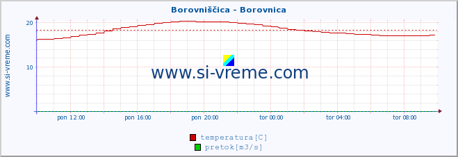 POVPREČJE :: Borovniščica - Borovnica :: temperatura | pretok | višina :: zadnji dan / 5 minut.