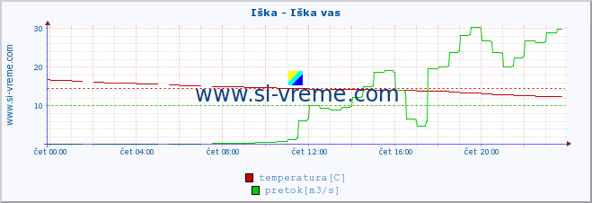 POVPREČJE :: Iška - Iška vas :: temperatura | pretok | višina :: zadnji dan / 5 minut.