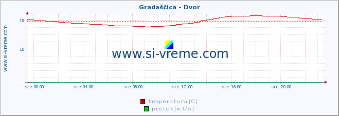 POVPREČJE :: Gradaščica - Dvor :: temperatura | pretok | višina :: zadnji dan / 5 minut.