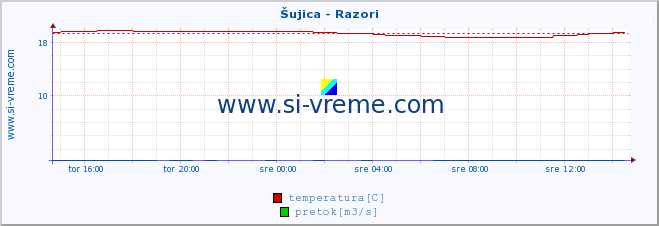 POVPREČJE :: Šujica - Razori :: temperatura | pretok | višina :: zadnji dan / 5 minut.