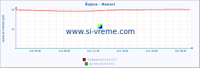 POVPREČJE :: Šujica - Razori :: temperatura | pretok | višina :: zadnji dan / 5 minut.