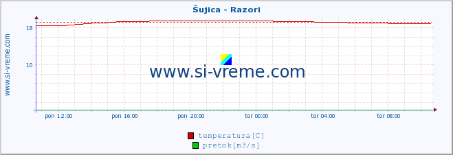 POVPREČJE :: Šujica - Razori :: temperatura | pretok | višina :: zadnji dan / 5 minut.