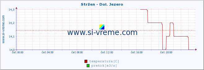 POVPREČJE :: Stržen - Dol. Jezero :: temperatura | pretok | višina :: zadnji dan / 5 minut.