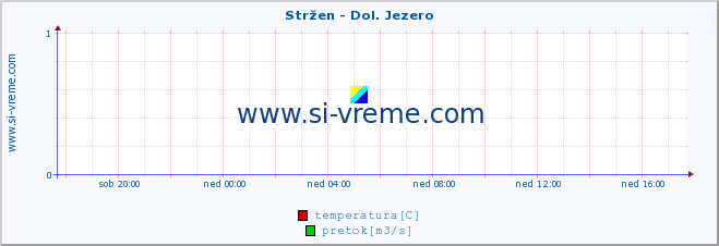 POVPREČJE :: Stržen - Dol. Jezero :: temperatura | pretok | višina :: zadnji dan / 5 minut.