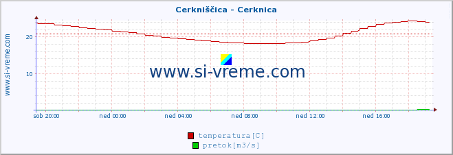 POVPREČJE :: Cerkniščica - Cerknica :: temperatura | pretok | višina :: zadnji dan / 5 minut.