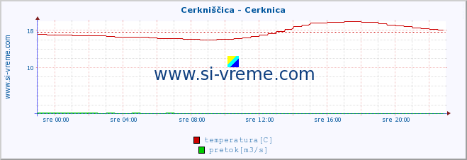 POVPREČJE :: Cerkniščica - Cerknica :: temperatura | pretok | višina :: zadnji dan / 5 minut.