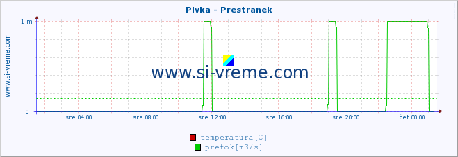 POVPREČJE :: Pivka - Prestranek :: temperatura | pretok | višina :: zadnji dan / 5 minut.