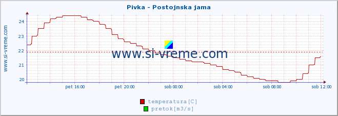 POVPREČJE :: Pivka - Postojnska jama :: temperatura | pretok | višina :: zadnji dan / 5 minut.