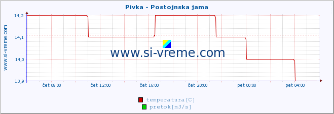 POVPREČJE :: Pivka - Postojnska jama :: temperatura | pretok | višina :: zadnji dan / 5 minut.