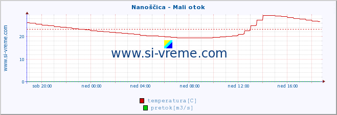 POVPREČJE :: Nanoščica - Mali otok :: temperatura | pretok | višina :: zadnji dan / 5 minut.