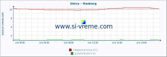 POVPREČJE :: Unica - Hasberg :: temperatura | pretok | višina :: zadnji dan / 5 minut.