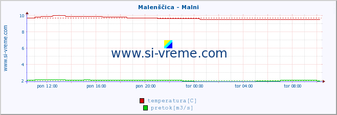 POVPREČJE :: Malenščica - Malni :: temperatura | pretok | višina :: zadnji dan / 5 minut.