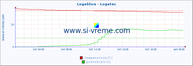 POVPREČJE :: Logaščica - Logatec :: temperatura | pretok | višina :: zadnji dan / 5 minut.