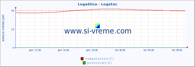 POVPREČJE :: Logaščica - Logatec :: temperatura | pretok | višina :: zadnji dan / 5 minut.