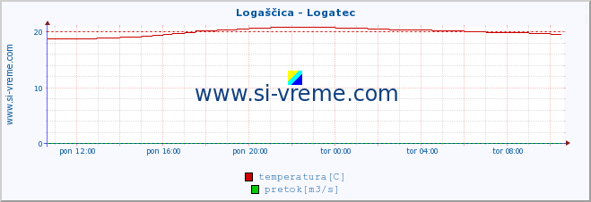 POVPREČJE :: Logaščica - Logatec :: temperatura | pretok | višina :: zadnji dan / 5 minut.